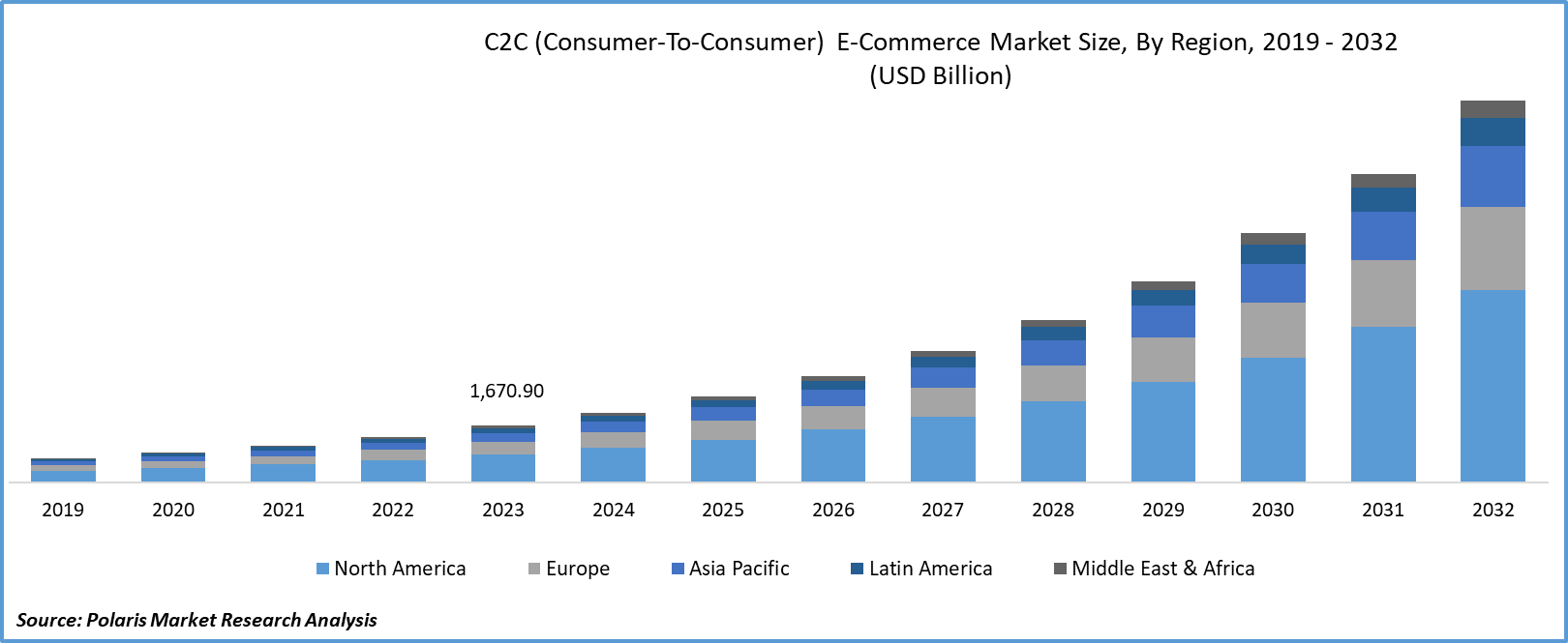 C2C (Consumer-To-Consumer) E-Commerce Market Size